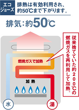 エコジョーズ：排熱は有効利用され、約50℃まで下がります